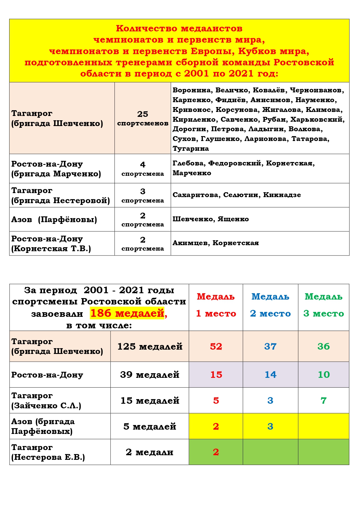 Статистика медалистов ЧМ ЧЕ ПМ ПЕ КМ ВИ батутисты Ростовской области за 2001 2018 page 0002