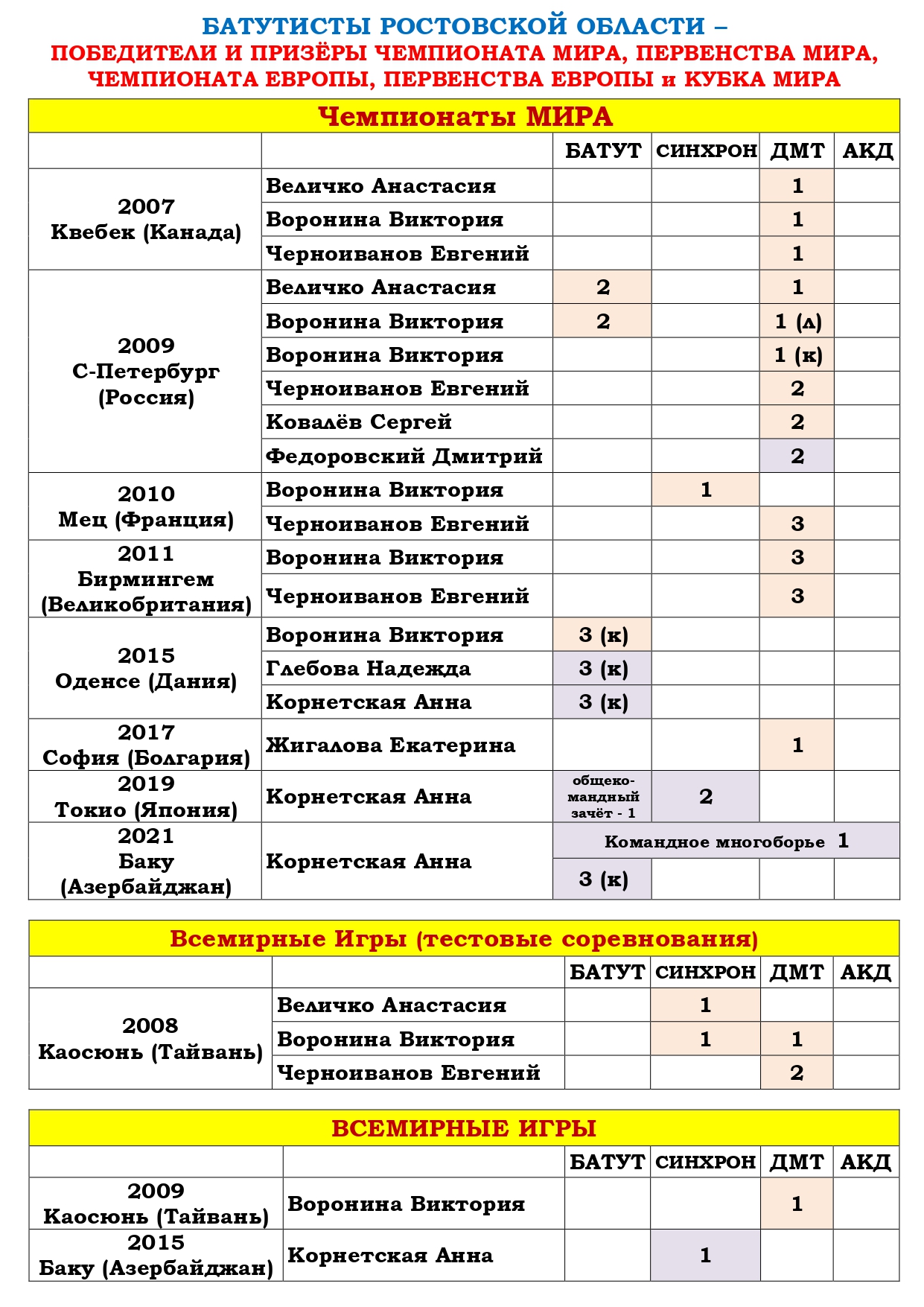 Статистика медалистов ЧМ ЧЕ ПМ ПЕ КМ ВИ батутисты Ростовской области за 2001 2018 page 0003