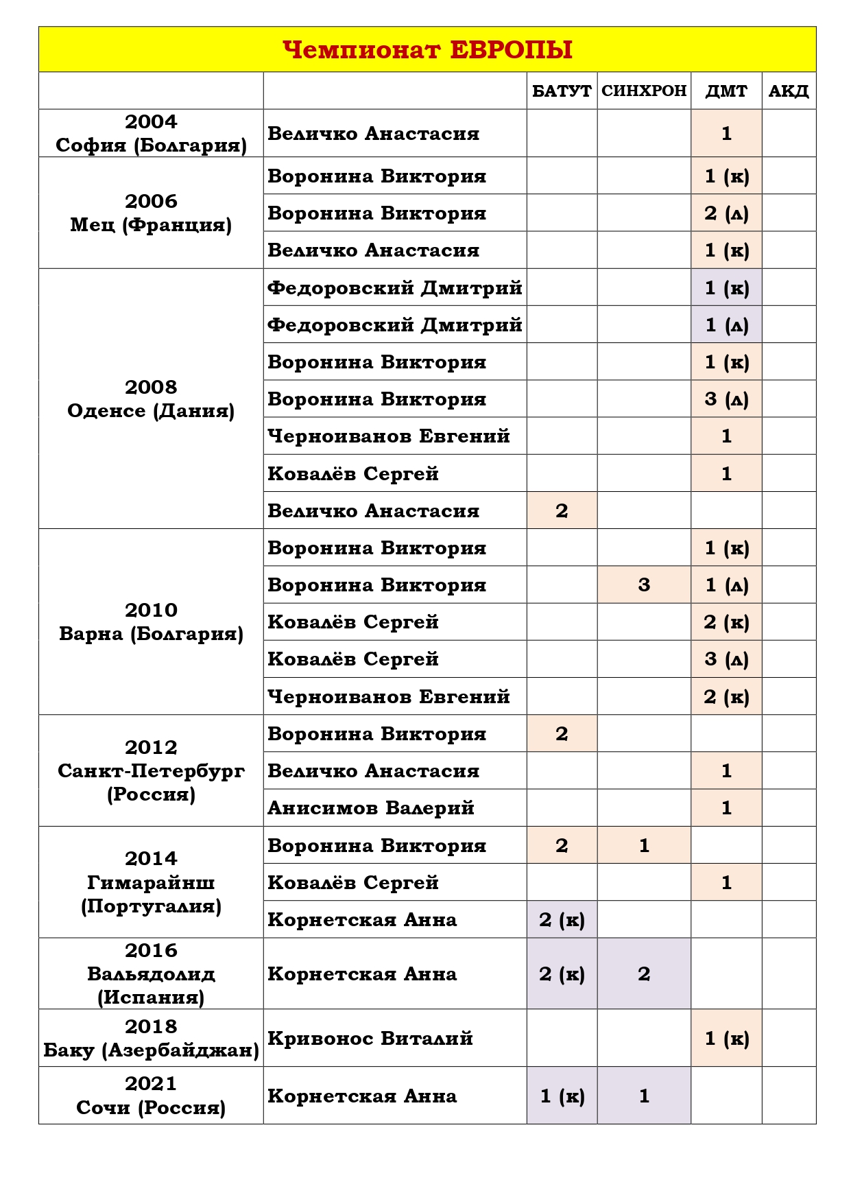 Статистика медалистов ЧМ ЧЕ ПМ ПЕ КМ ВИ батутисты Ростовской области за 2001 2018 page 0004