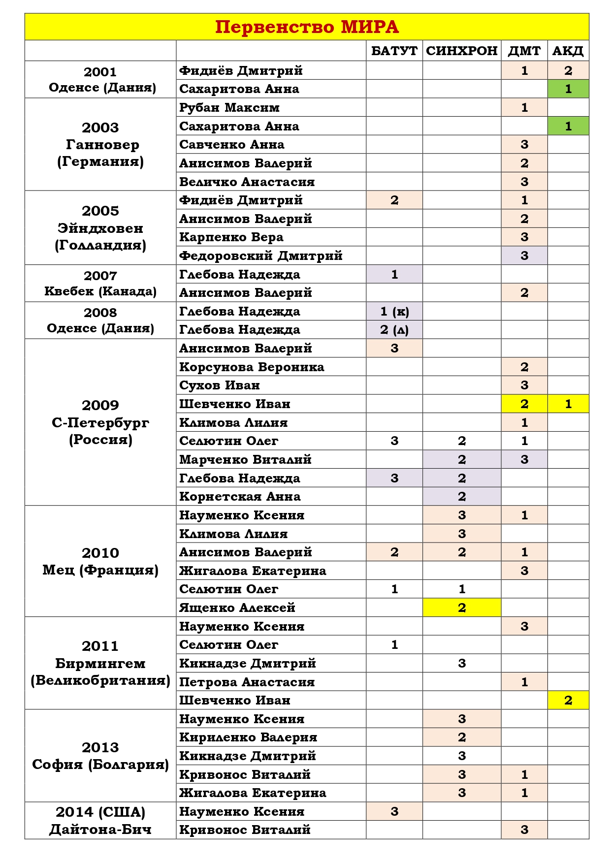 Статистика медалистов ЧМ ЧЕ ПМ ПЕ КМ ВИ батутисты Ростовской области за 2001 2018 page 0005