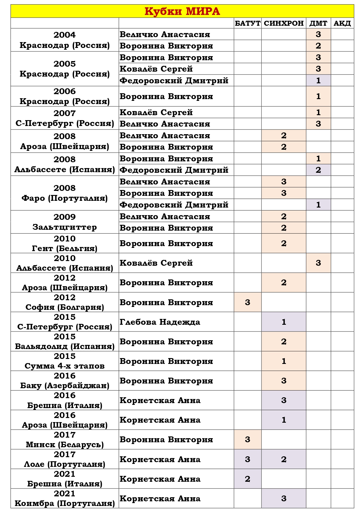 Статистика медалистов ЧМ ЧЕ ПМ ПЕ КМ ВИ батутисты Ростовской области за 2001 2018 page 0007