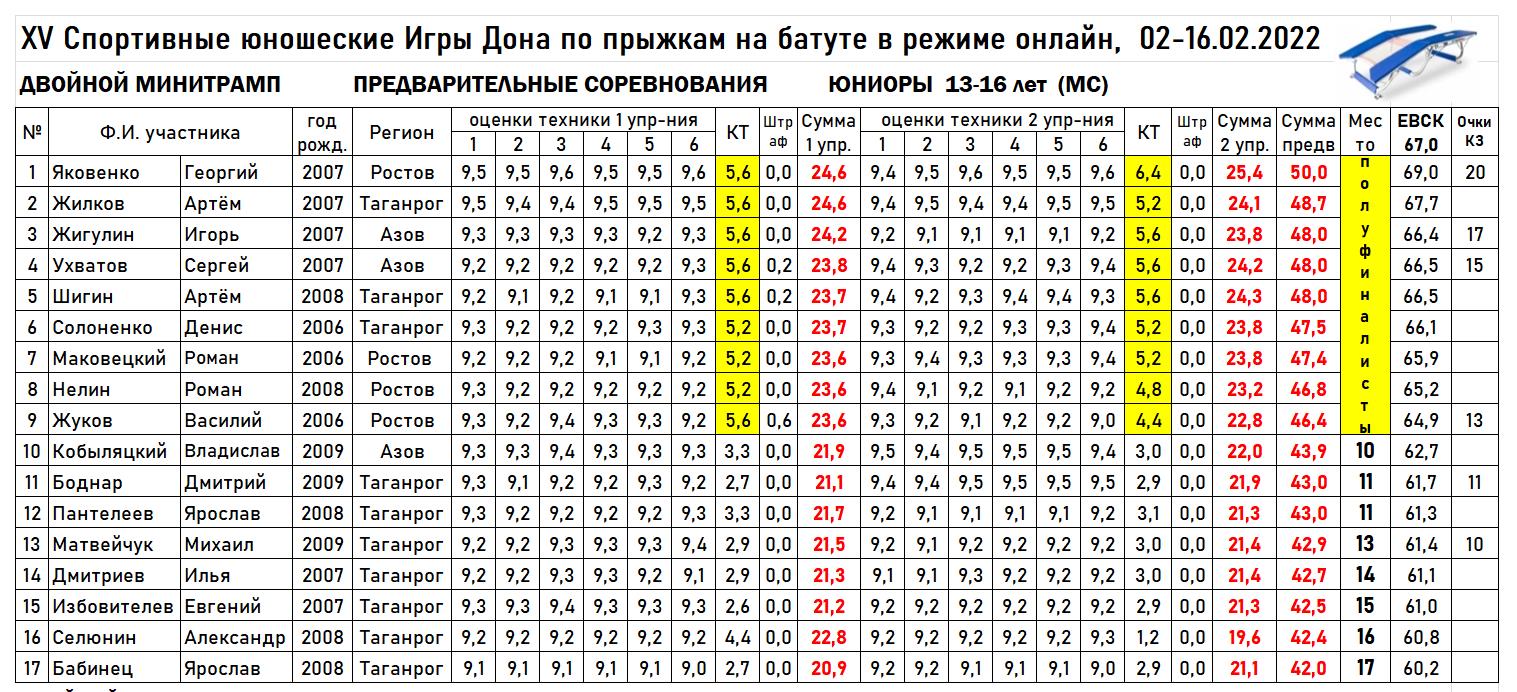 Протокол квалификации ДМТ юниоры 13 16 лет ХV Спортивные юношеские Игры Дона 2022