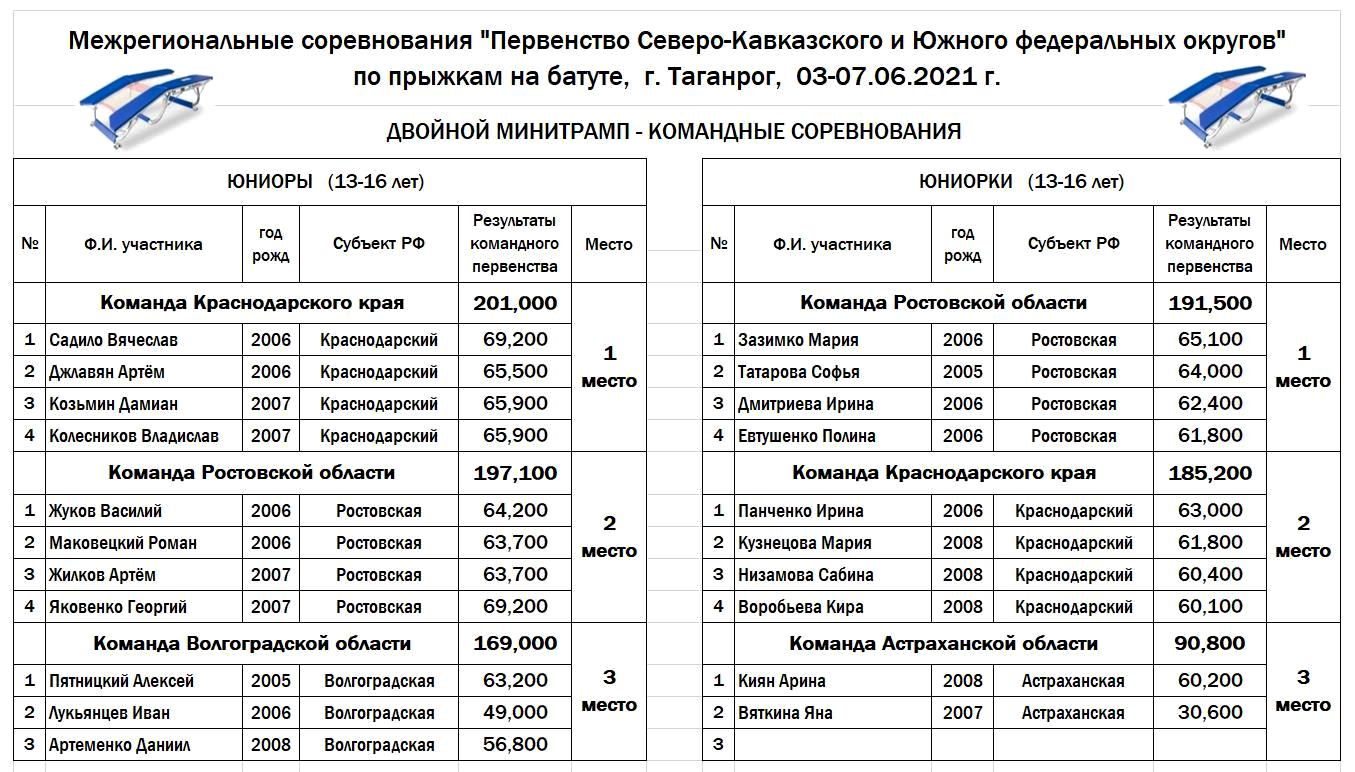 ПЕРВЕНСТВО ЮФО. ДВОЙНОЙ МИНИТРАМП. ИТОГИ КОМАНДНЫХ СОРЕВНОВАНИЙ ЮНИОРЫ ЮНИОРКИ 13 16 ЛЕТ 04.06.2021 ТАГАНРОГ