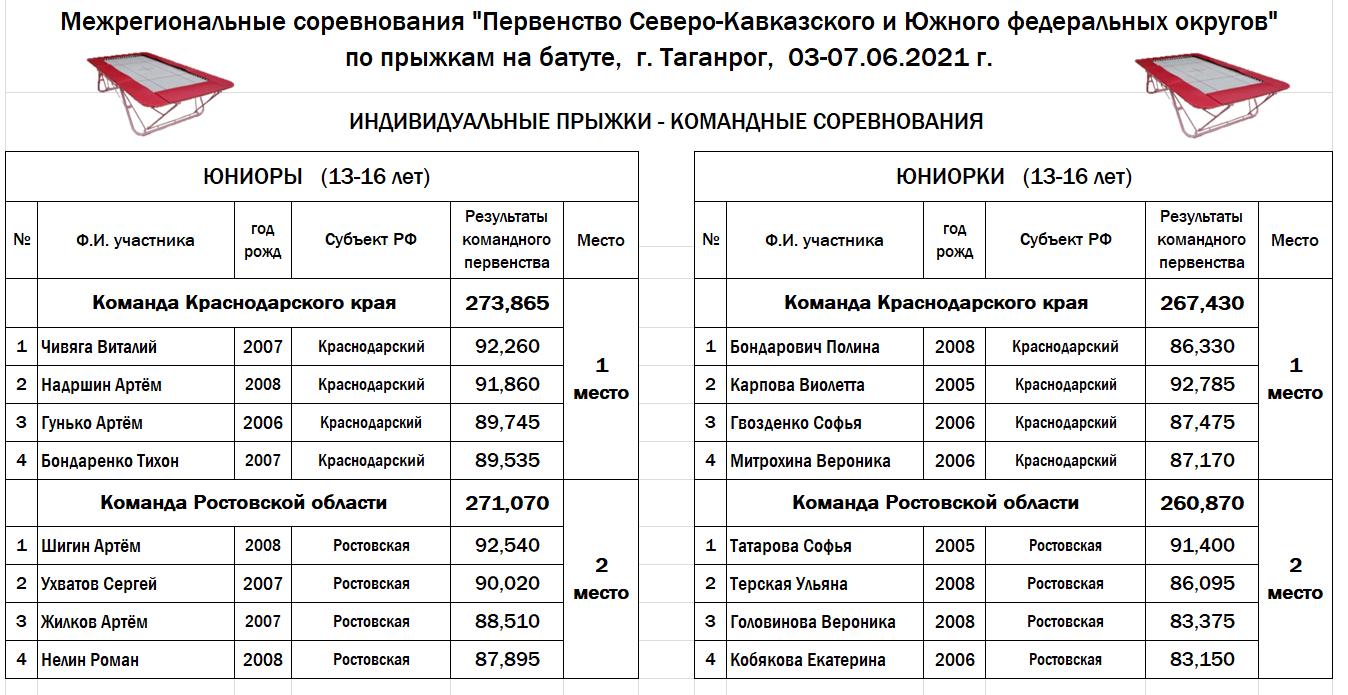 ПЕРВЕНСТВО ЮФО. ИНДИВИДУАЛЬНЫЕ ПРЫЖКИ. ИТОГИ КОМАНДНЫХ СОРЕВНОВАНИЙ ЮНИОРЫ ЮНИОРКИ 13 16 ЛЕТ 05.06.2021 ТАГАНРОГ