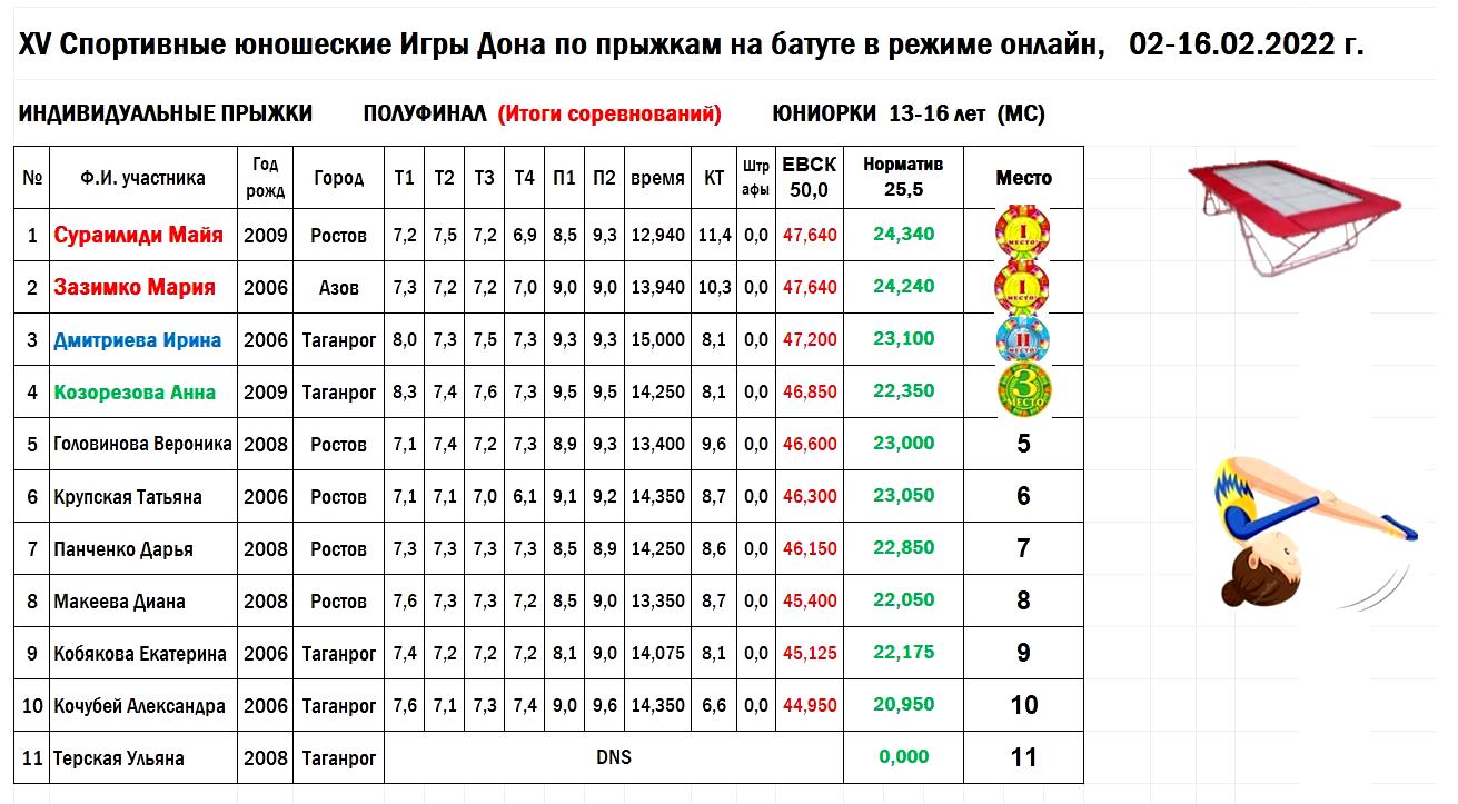 Протокол индивидуальные прыжки юниорки 13 16 лет ХV Спортивные юношеские Игры Дона 2022