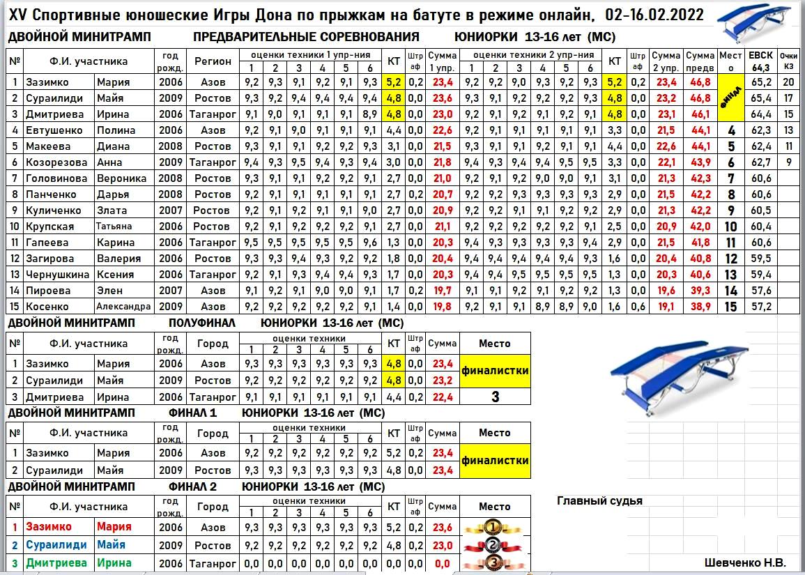 Протоколы ДМТ юниорки 13 16 лет ХV Спортивные юношеские Игры Дона 2022