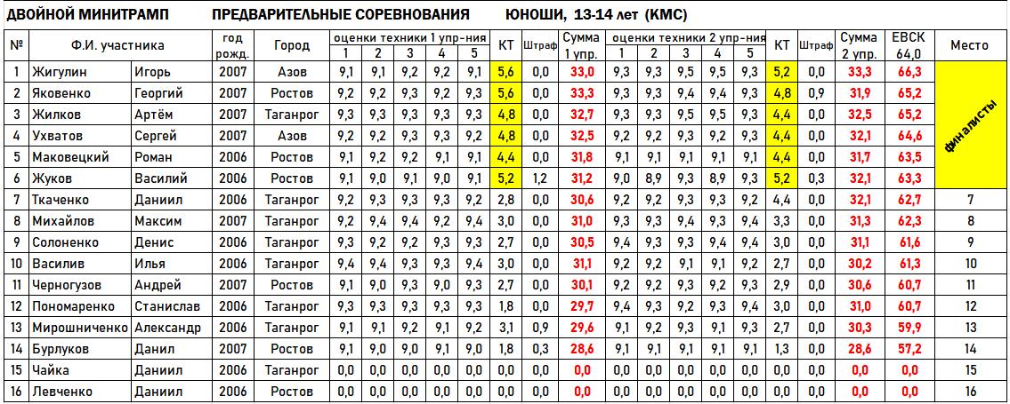 1 дмт 13м