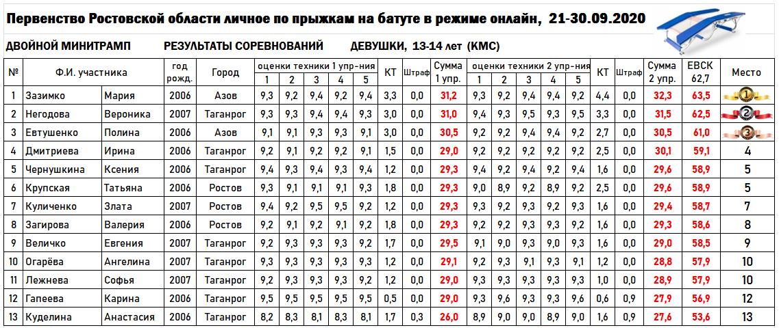 2 дмт 13д