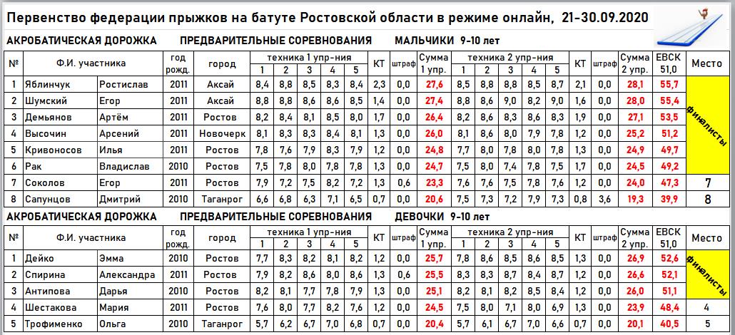 АКД 9 10 квал заменить протокол в той статье что ты удалил теперь её верни на сайт